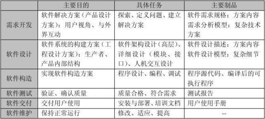 軟件工程講義 軟件技術開發